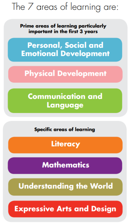 Early Years Foundation Stage – Scotch Orchard Primary School