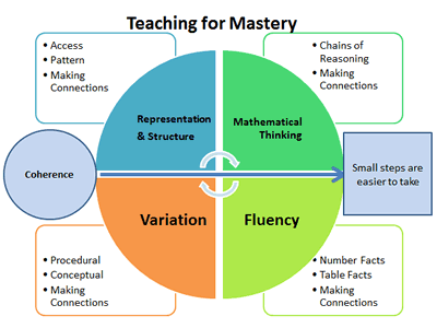 Teaching for Mastery. Five big ideas