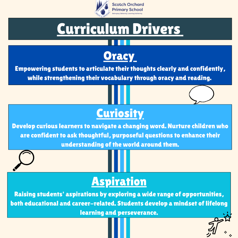 Our Curriculum Drivers – Scotch Orchard Primary School